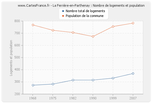 La Ferrière-en-Parthenay : Nombre de logements et population